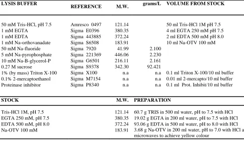 TABLE 5.  Lysis Buffer. The composition and procedure to prepare lysis buffer are provided.Protein concentrations were determined by the Bradford method (Coomassie protein assay reagent, Pierce #23200) using bovine serum albumin (BSA) as a standard
