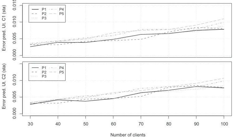 Figure 5.17: Workload 1: Mean squared error of Web server utilisation for static requests