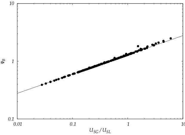 Figure 7.5: Normalized equivalent diameter prediction of Eq.φ¯B as a function of the ratioof the superﬁcial gas/liquid velocities