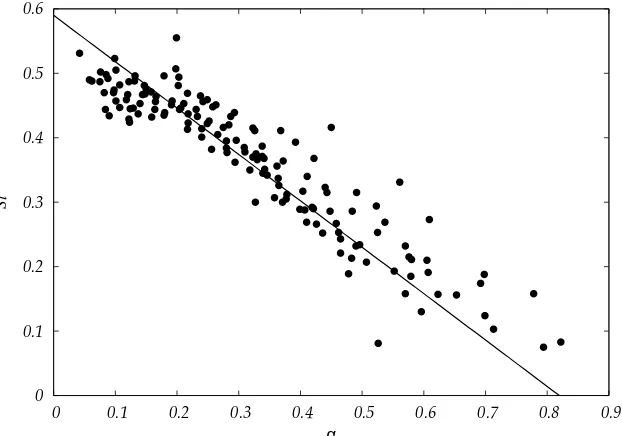 Figure 6.6: Strouhal number vs. the mean void fraction for the saturationregime. Symbols: experimental data from the saturation regime, line: pre-diction of Eq