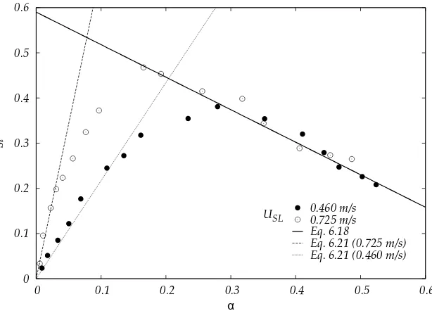 Figure 6.7: Strouhal number vs.the mean void fraction for the linearregime. Symbols: experimental data for USL values of 0.46 and 0.725 m/s,lines: predictions of Eqs