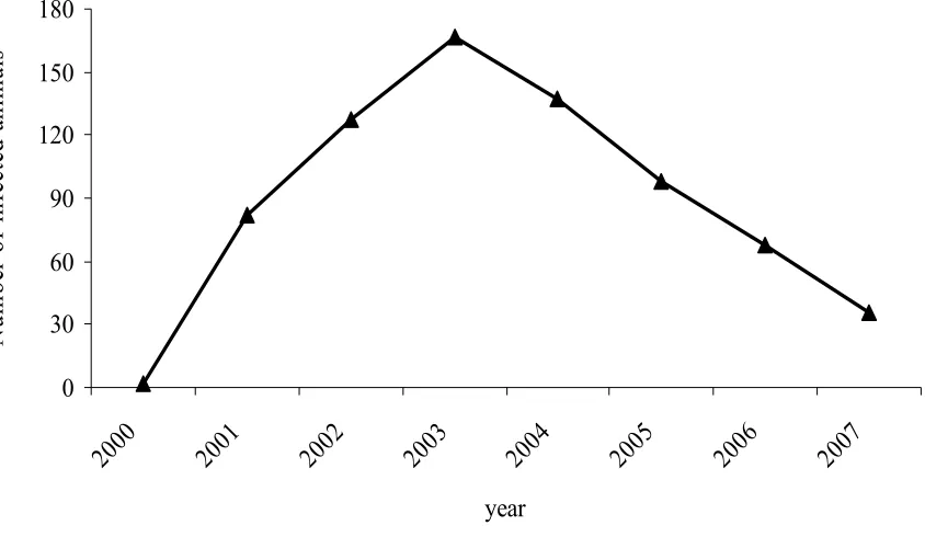 Figure 1. Evolution of the number of BSE cases in Spain (2000-2007) 