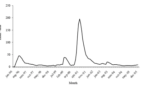 Figure 2. Food scare Information index.  