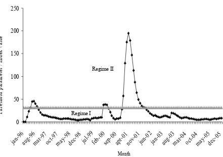 Figure 3. Timing of jumps among regimes 