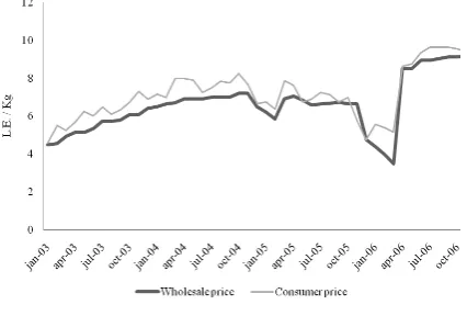 Figure 1. Monthly poultry prices. 