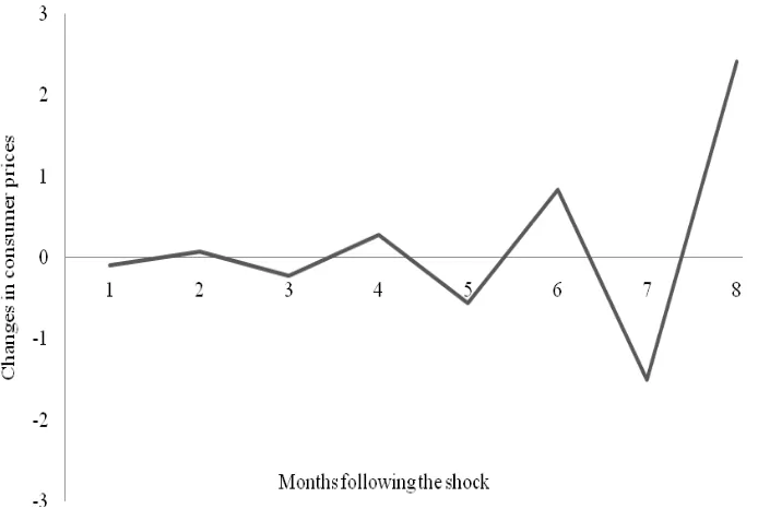 Figure 11. Wholesale response to a FSII increase of 30. Disequilibrium regime. 