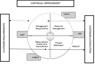 Figure 2. Elements of a Quality Management System according to ISO 9001 