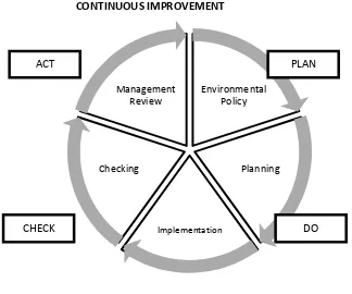 Figure 3. Elements of a Environmental Management System according to ISO 14001 