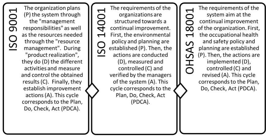 Figure 5. Common elements of the standards 