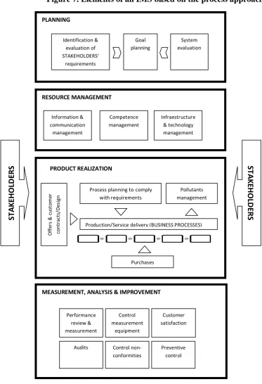 Figure 7. Elements of an IMS based on the process approach 