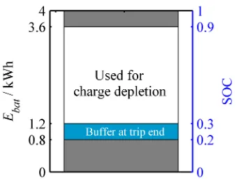 Fig. 1.20. Use of stored electrical energy during a trip. The trip is considered to start with the maximum SOC of 0.9
