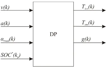 Fig. 3.1. Optimization of torque and gear for a trip (DP input/output). 