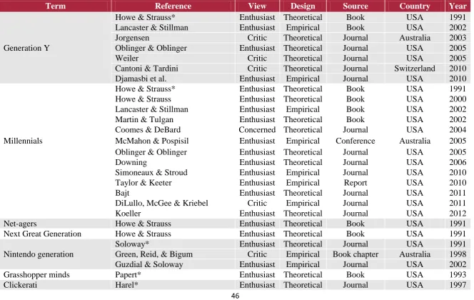 Table 5. Terms Used to Characterize Students in the Digital Era 