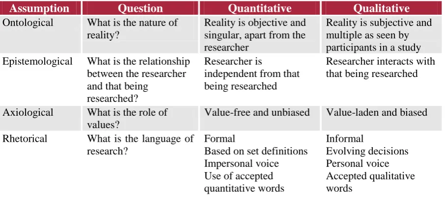 Table 9. Quantitative and Qualitative Paradigms Assumptions 