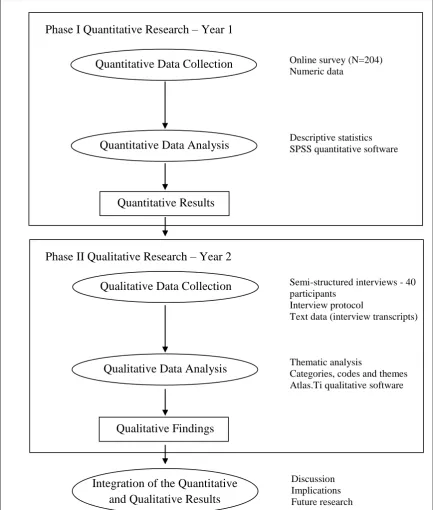 Figure 3. Visual model of sequential explanatory mixed methods design. Adapted from ―Advanced mixed methods research designs‖, by Creswell et al., 2003, p