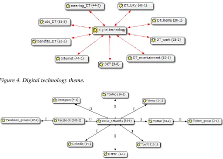Figure 4. Digital technology theme. 