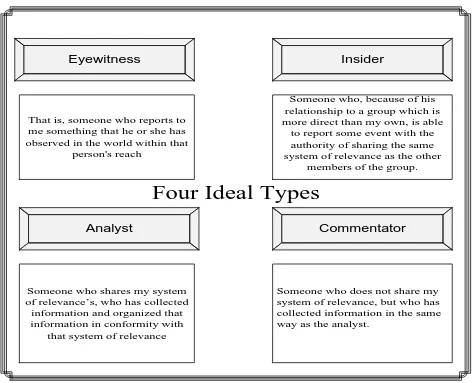 Figure 8: Four Ideal Types (Source: Schütz, 1970) 