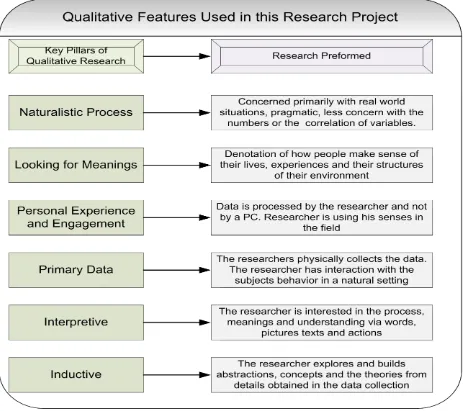 Figure 9: Qualitative Features in Research Study (Source: C. Turnbull) 