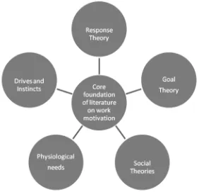 Figure 1: Clusters of Work Motivation (Source: C. Turnbull) 