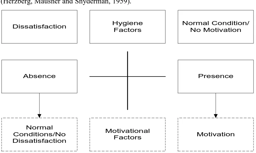 Figure 2: Hygiene Factors (Source: Herzberg, Mausner, and Snyderman, 1959) 