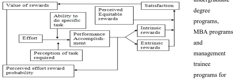Figure 3: Path Goal Theory (Source: Porter and Lawler, 1968) 