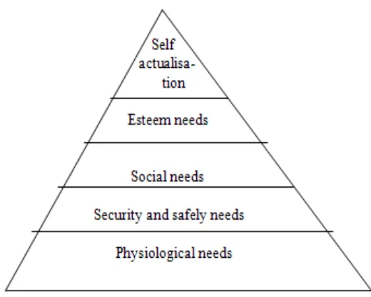 Figure 4: Pyramid (Source: Maslow, 1943) 