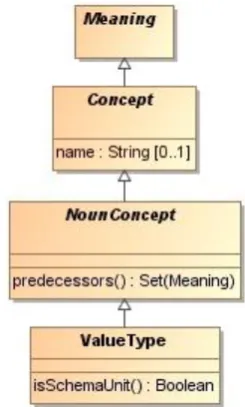 Figure 5.7 Value type schema unit. 