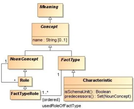 Figure 5.10 Characteristic schema unit 