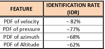 Table 4.10: Reported performances of the different features considered in [108]