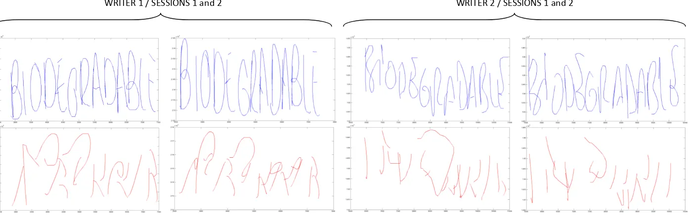 Figure 5.2: On-surface (top) and in-air (bottom) trajectories from different executions of the word BIODEGRADABLE performed by two writers.