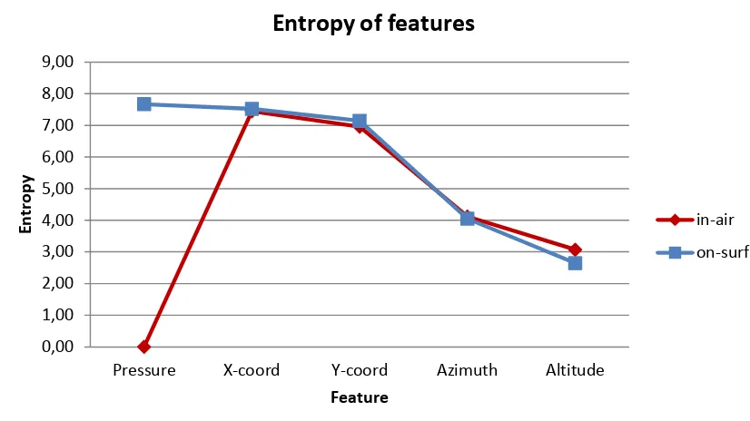 Figure 5.4:  Entropy of each feature. The values shown are the averages among the 16 words of the entropies shown in table 5.1