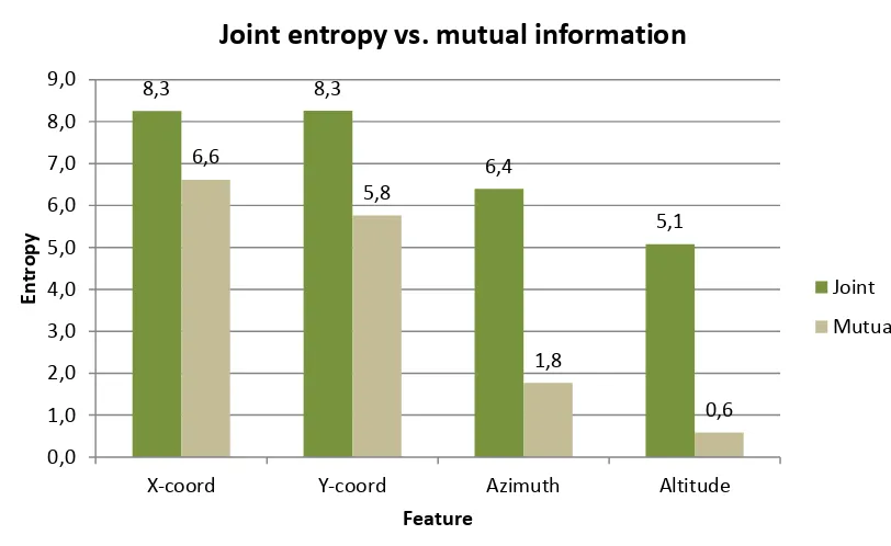 Figure 5.5:  Comparison of joint entropy and mutual information. The values shown are the averages among the words of the values shown in table 5.2