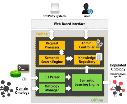 Figure 5.1: General Architecture of the OBIE System for the device conﬁgurationdomain.
