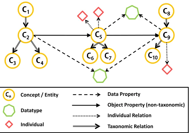 Figure 5.6: Ontology modeled as a semantic graph.