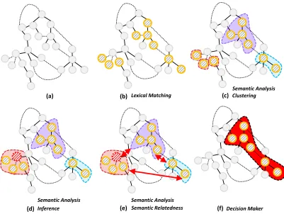 Figure 6.3: Semantic Analysis: Step by Step Diagram.