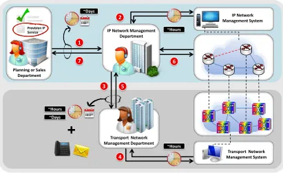 Figure 2.2: Current workﬂow for provisioning an IP service involving conﬁgurationsat both layers.