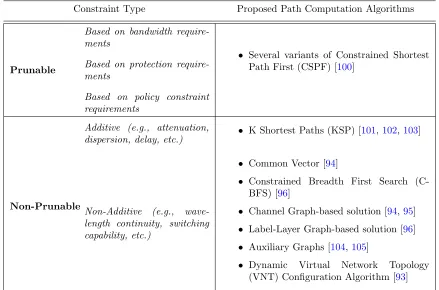 Table 2.1: Multi-layer Path Computation Algorithms.