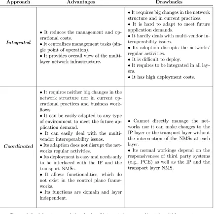 Table 2.2: Advantages and drawbacks of integrated vs. coordinated multi-layer net-work management solutions.
