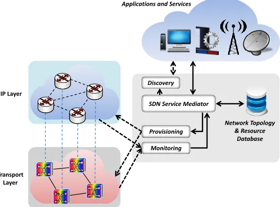 Figure 2.11: Network management trend: SDN over MTOSI.