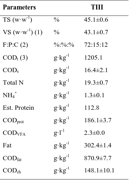 Table 5.2. Characterization, mean ± standard deviation, of untreated piggery ABP (TIII)