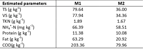 Table 3.3. Estimated composition of the slaughterhouse wastemixtures tested in batch assays (M1 and M2) 