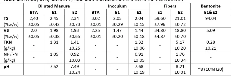 Table 4.1. Analysis of substrate, inoculum and adsorbents used in the experiments 