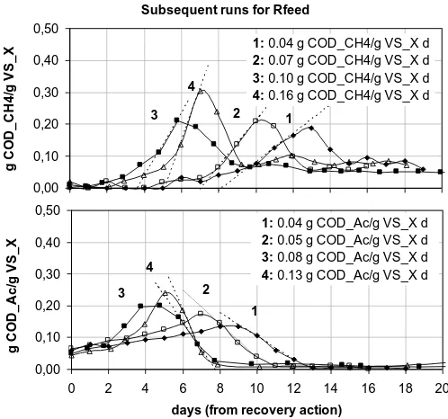 Figure 4.5.  Methane production rate (g COD_CH4/g VS day) (A), and acetate consumption rate (g COD_Ac/g VS day) (B), for all semi-continuous-feeding runs (Rfeed)