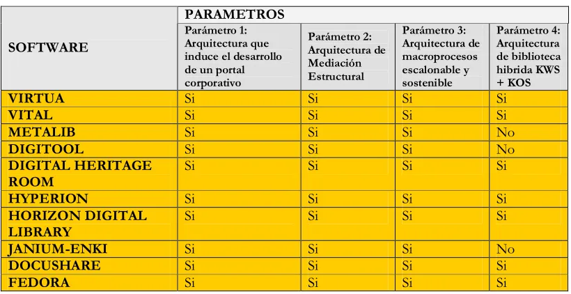 Tabla 32. Software Comercial Respecto a Parámetros Funcionales 