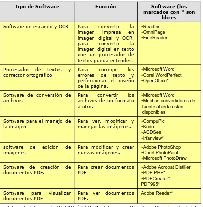 Tabla 39. Software para Digitalización 