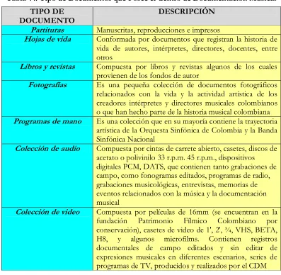Tabla 44. Tipo de Documentos que Posee el Centro de Documentación Musical 