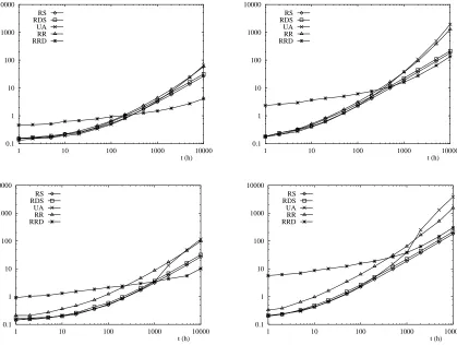 FIG. 4.7 – Temps de CPU en secondes pour le modèle avec ND = 4 et la mesure ETRT(t) pour,