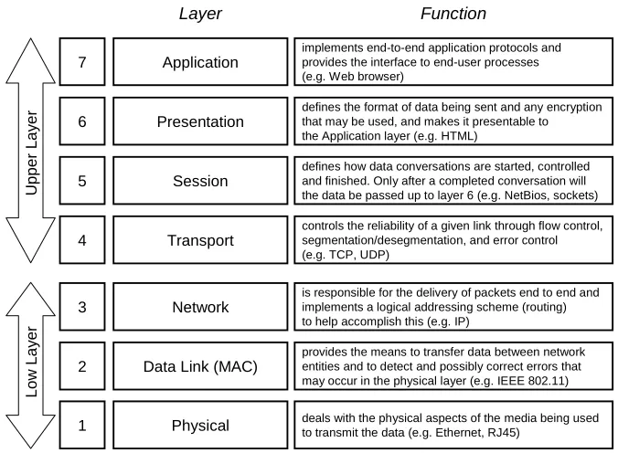 Figure 1.2: OSI Model