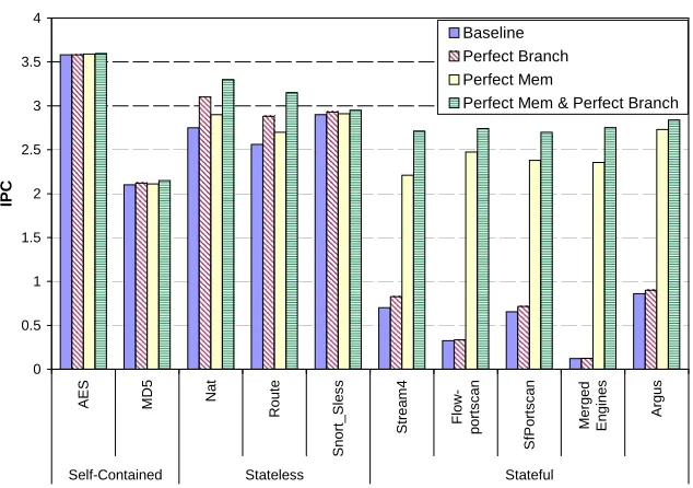 Figure 4.9: Performance Impact of Architectural Bottlenecks