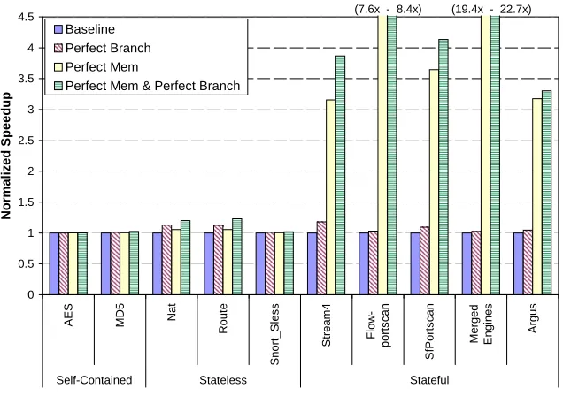 Figure 4.10: Normalized impact on IPC of Architectural Bottlenecks